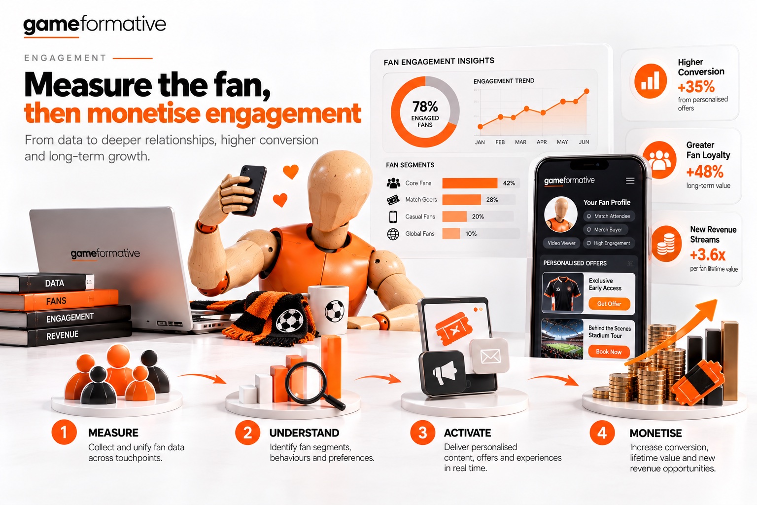 Infographic: measure → activate → monetise Infographic: measure the fan then monetise engagement: measure, understand, activate, monetise