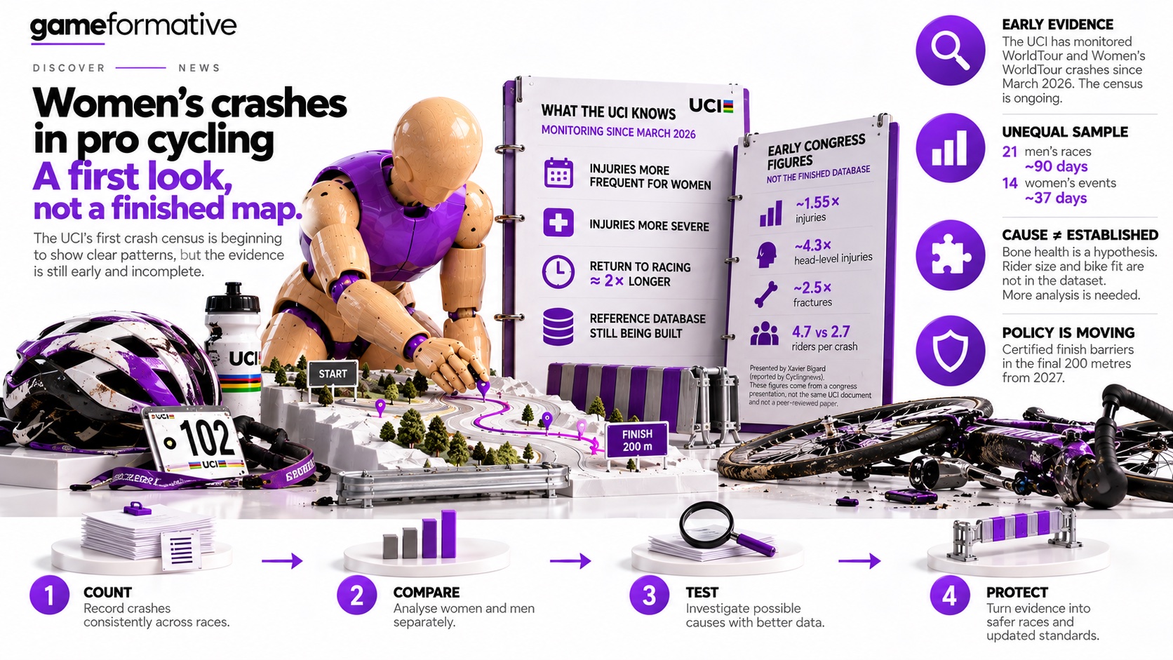 Infographic: first look, not a finished map Infographic: women's crashes in pro cycling: early UCI evidence, unequal sample, and count-compare-test-protect steps